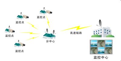 北京無線監(jiān)控