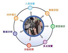 北京周界報警