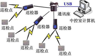 北京電子巡更